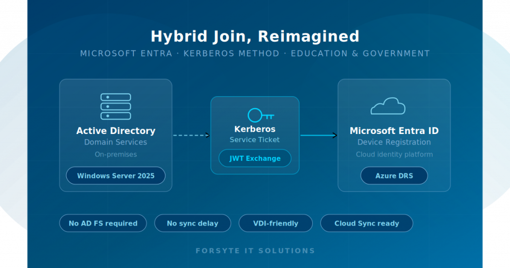 Microsoft Entra Hybrid Join: The New Kerberos Method Changes Everything for Education & Government IT