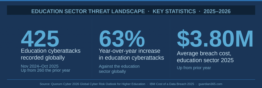 education sector stats g365